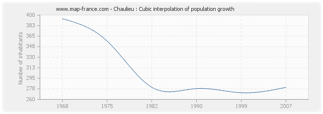 Chaulieu : Cubic interpolation of population growth