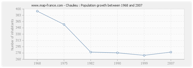 Population Chaulieu