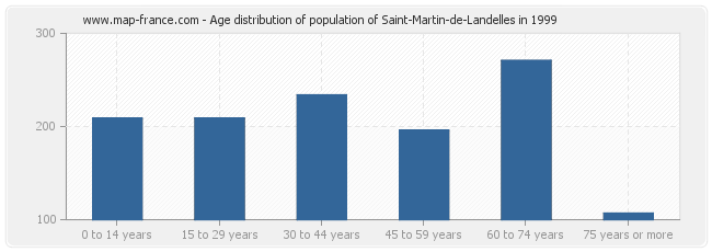 Age distribution of population of Saint-Martin-de-Landelles in 1999