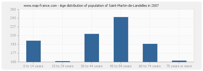 Age distribution of population of Saint-Martin-de-Landelles in 2007