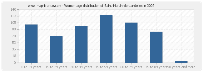 Women age distribution of Saint-Martin-de-Landelles in 2007