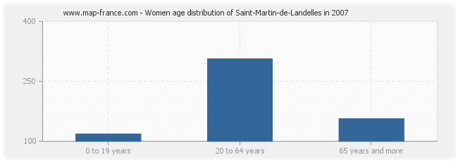 Women age distribution of Saint-Martin-de-Landelles in 2007