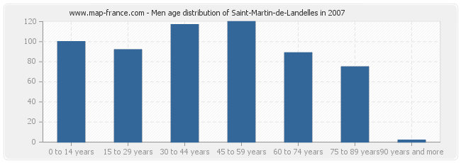 Men age distribution of Saint-Martin-de-Landelles in 2007