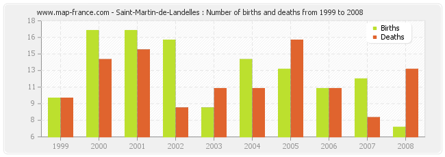 Saint-Martin-de-Landelles : Number of births and deaths from 1999 to 2008