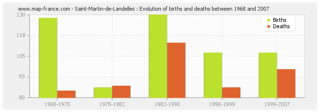 Saint-Martin-de-Landelles : Evolution of births and deaths between 1968 and 2007