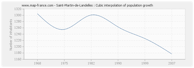 Saint-Martin-de-Landelles : Cubic interpolation of population growth