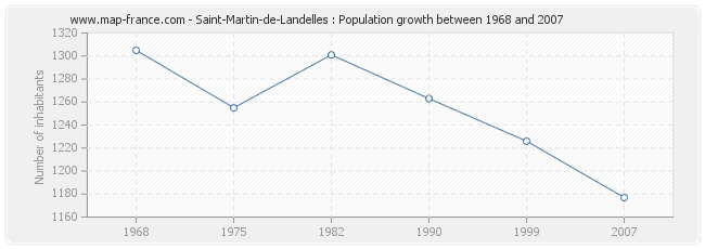 Population Saint-Martin-de-Landelles