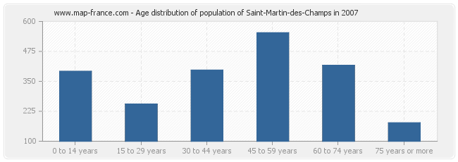 Age distribution of population of Saint-Martin-des-Champs in 2007