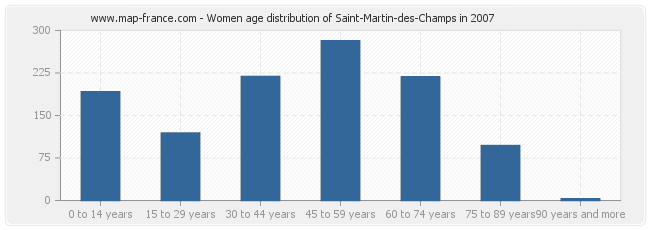 Women age distribution of Saint-Martin-des-Champs in 2007