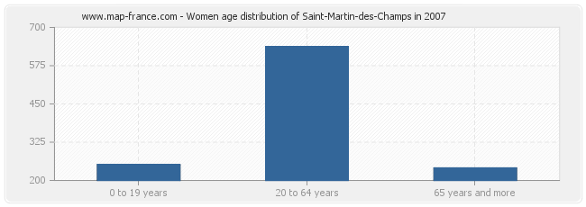 Women age distribution of Saint-Martin-des-Champs in 2007