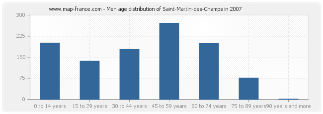 Men age distribution of Saint-Martin-des-Champs in 2007
