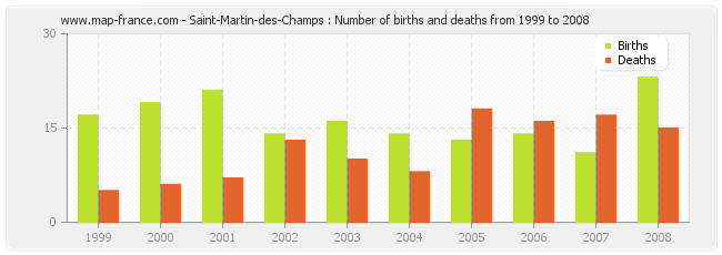 Saint-Martin-des-Champs : Number of births and deaths from 1999 to 2008