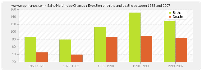 Saint-Martin-des-Champs : Evolution of births and deaths between 1968 and 2007