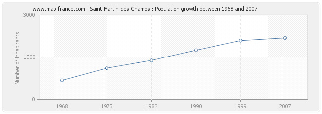 Population Saint-Martin-des-Champs