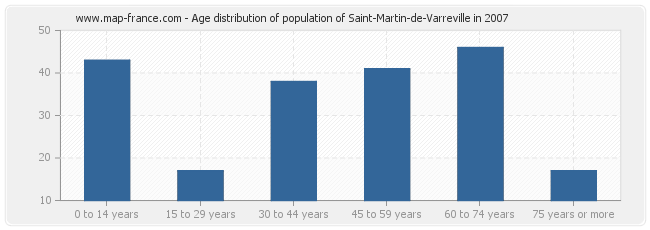 Age distribution of population of Saint-Martin-de-Varreville in 2007