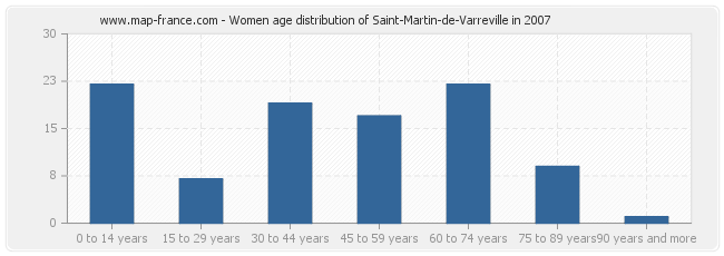 Women age distribution of Saint-Martin-de-Varreville in 2007