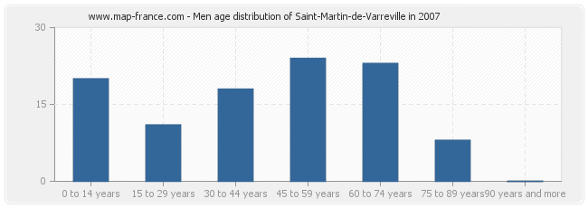 Men age distribution of Saint-Martin-de-Varreville in 2007