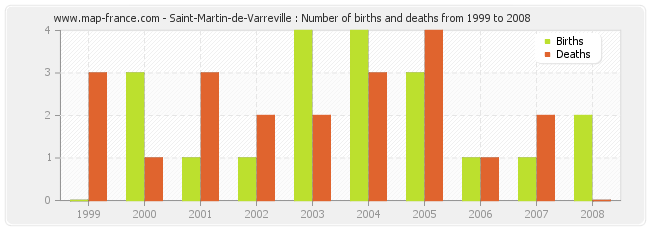 Saint-Martin-de-Varreville : Number of births and deaths from 1999 to 2008