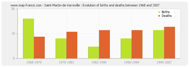 Saint-Martin-de-Varreville : Evolution of births and deaths between 1968 and 2007