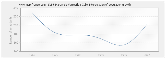 Saint-Martin-de-Varreville : Cubic interpolation of population growth