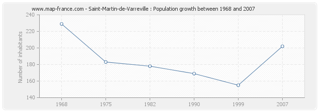 Population Saint-Martin-de-Varreville