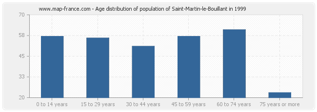 Age distribution of population of Saint-Martin-le-Bouillant in 1999
