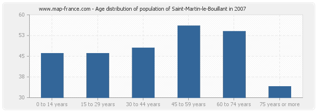 Age distribution of population of Saint-Martin-le-Bouillant in 2007