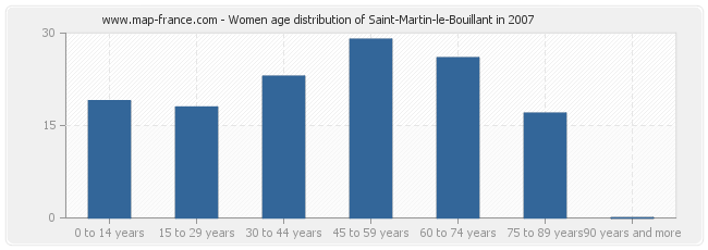 Women age distribution of Saint-Martin-le-Bouillant in 2007