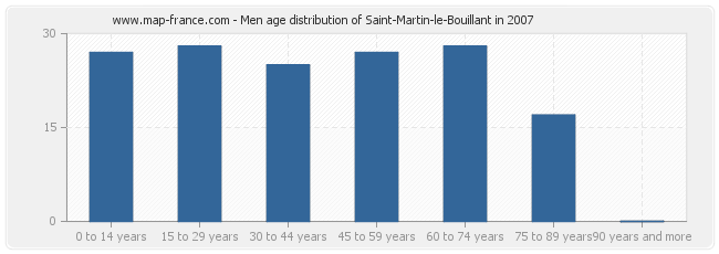 Men age distribution of Saint-Martin-le-Bouillant in 2007