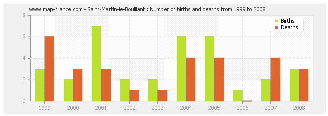 Saint-Martin-le-Bouillant : Number of births and deaths from 1999 to 2008