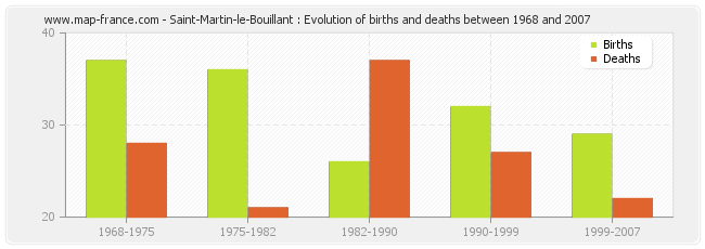 Saint-Martin-le-Bouillant : Evolution of births and deaths between 1968 and 2007