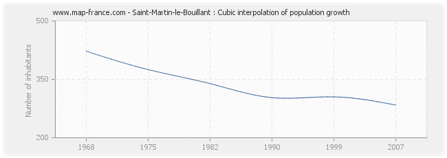 Saint-Martin-le-Bouillant : Cubic interpolation of population growth