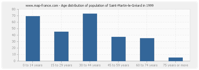 Age distribution of population of Saint-Martin-le-Gréard in 1999