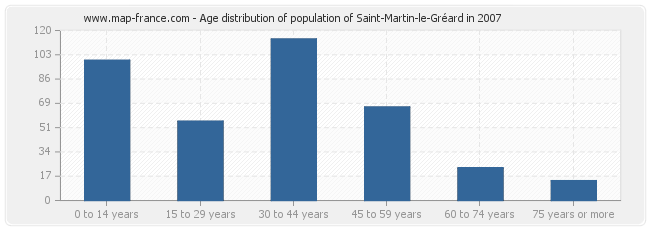 Age distribution of population of Saint-Martin-le-Gréard in 2007