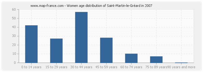 Women age distribution of Saint-Martin-le-Gréard in 2007