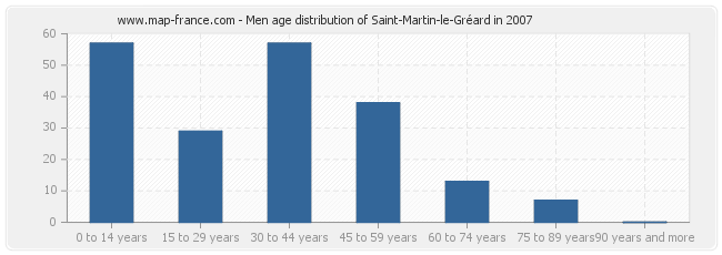 Men age distribution of Saint-Martin-le-Gréard in 2007