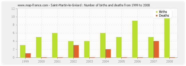 Saint-Martin-le-Gréard : Number of births and deaths from 1999 to 2008