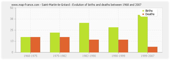 Saint-Martin-le-Gréard : Evolution of births and deaths between 1968 and 2007