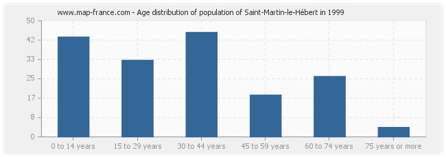 Age distribution of population of Saint-Martin-le-Hébert in 1999