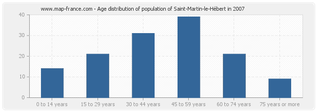 Age distribution of population of Saint-Martin-le-Hébert in 2007