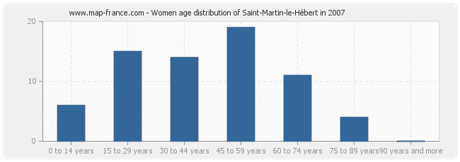 Women age distribution of Saint-Martin-le-Hébert in 2007