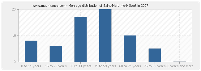 Men age distribution of Saint-Martin-le-Hébert in 2007