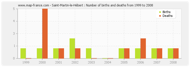 Saint-Martin-le-Hébert : Number of births and deaths from 1999 to 2008