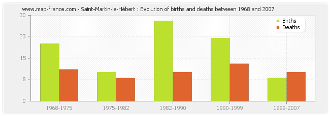 Saint-Martin-le-Hébert : Evolution of births and deaths between 1968 and 2007