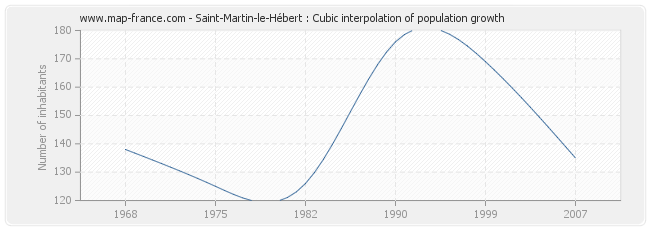 Saint-Martin-le-Hébert : Cubic interpolation of population growth
