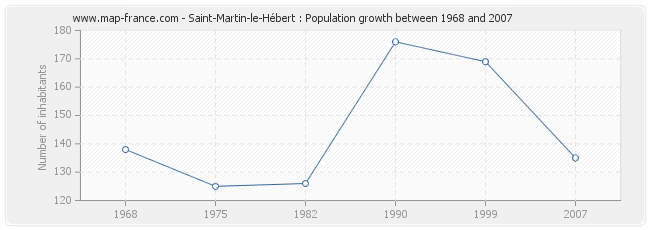 Population Saint-Martin-le-Hébert