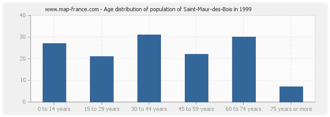 Age distribution of population of Saint-Maur-des-Bois in 1999