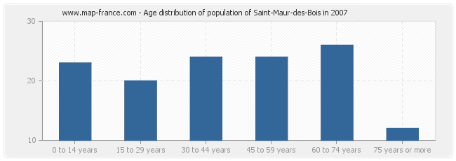Age distribution of population of Saint-Maur-des-Bois in 2007