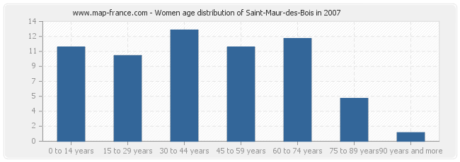 Women age distribution of Saint-Maur-des-Bois in 2007