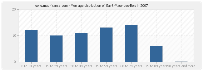 Men age distribution of Saint-Maur-des-Bois in 2007